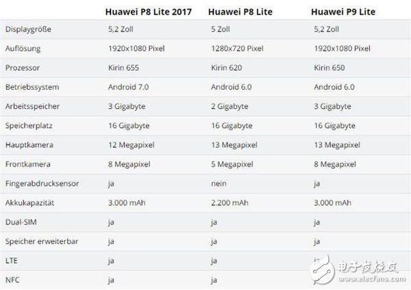 單攝版榮耀8華為P8 Lite手機月底發售！3GB+麒麟655