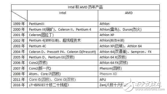 走進PC的大腦：CPU知識全面剖析