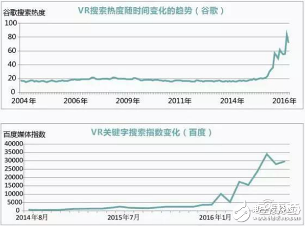 華為大數據五大角度解析VR元年以及2C市場的突破口