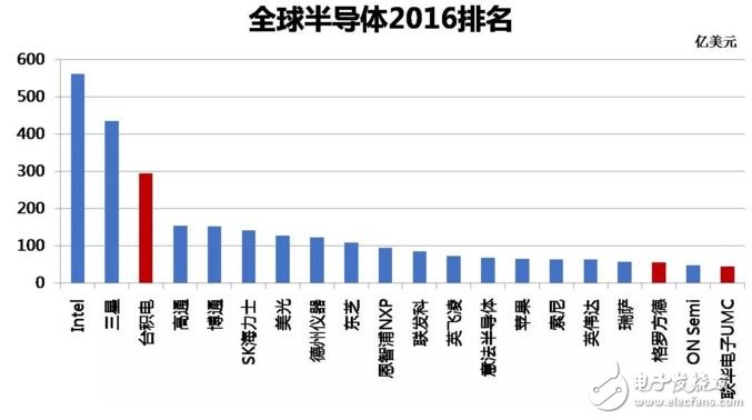 全球半導體2016排名