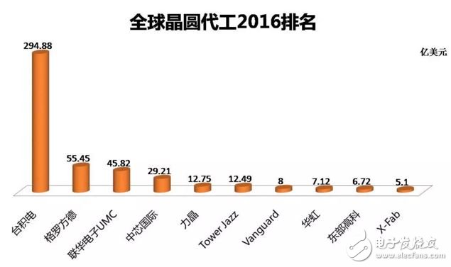 全球晶圓代工2016排名