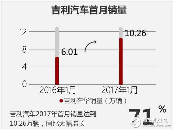 吉利首月銷(xiāo)量再破十萬(wàn)輛 同比大增71%