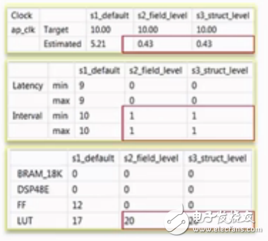 復合數據類型在Vivado Hls中的應用