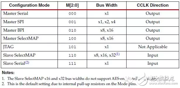 Xilinx7系列基于PCIe的設計如何滿足PCIe啟動時間的要求