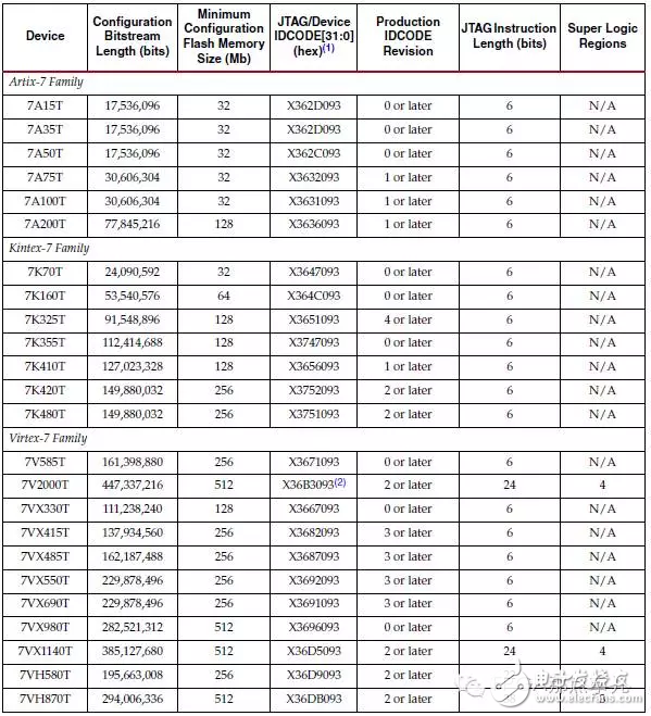 Xilinx7系列基于PCIe的設計如何滿足PCIe啟動時間的要求