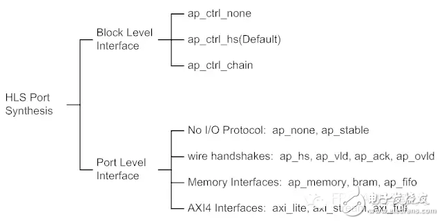 HLS系列–High Level Synthesis(HLS)的端口綜合5