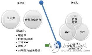 圖1  由IEEE SDN Initiative提出的“電信網絡軟件化”架構