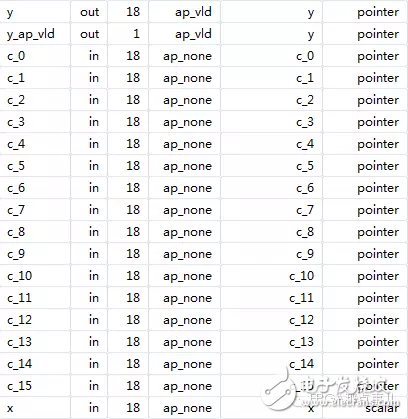 HLS系列 – High LevelSynthesis(HLS) 從一個最簡單的fir濾波器開始5