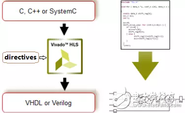 HLS系列 – High Level Synthesis(HLS) 的一些基本概念1