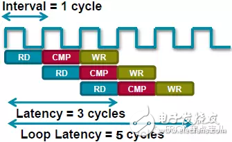 HLS系列 – High Level Synthesis(HLS) 的一些基本概念3