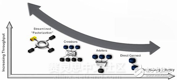 SmartConnect：UltraScale+的內(nèi)部連接設(shè)計(jì)自動(dòng)化，節(jié)省20%到30%的系統(tǒng)空間和功耗