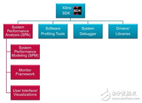 縮短設計周期：設計早期建模系統流量并驗證系統的性能