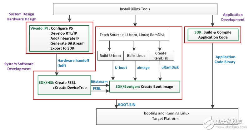 7000 Development Board Work Booting Linux on the ZYBO