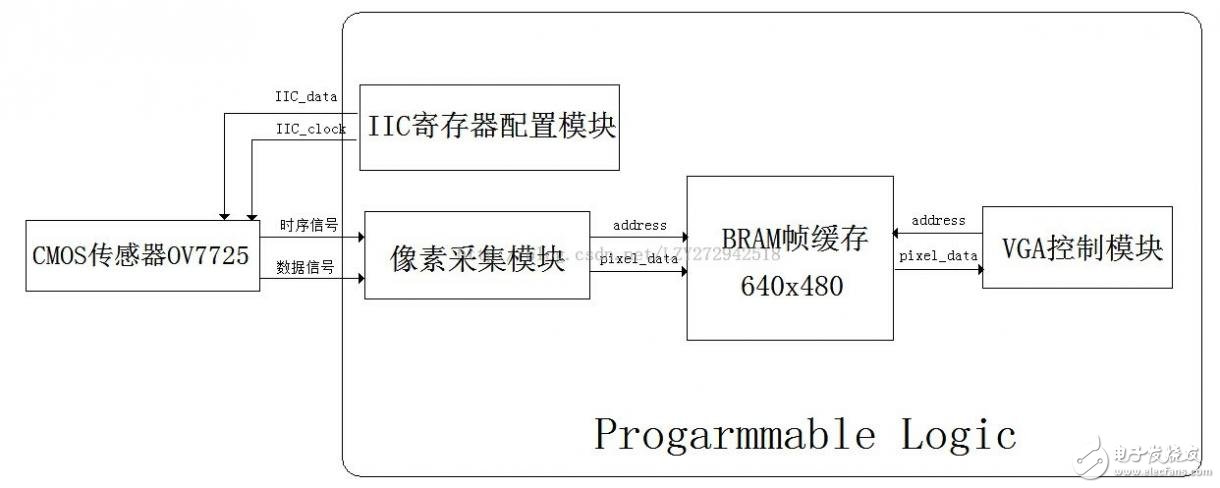 基于ZEDBoard構建圖像處理通路（Block Ram版本）