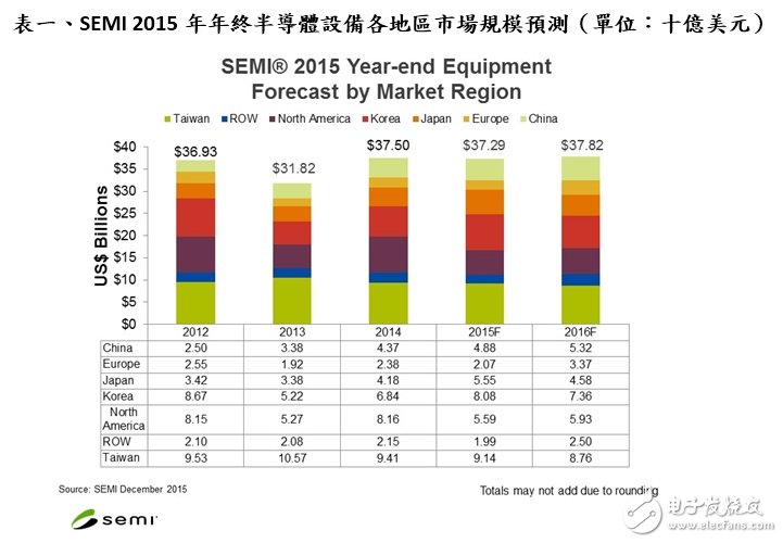 2015 年全球半導體設備營收達 370 億美元，2016 年預估上看 380 億美元