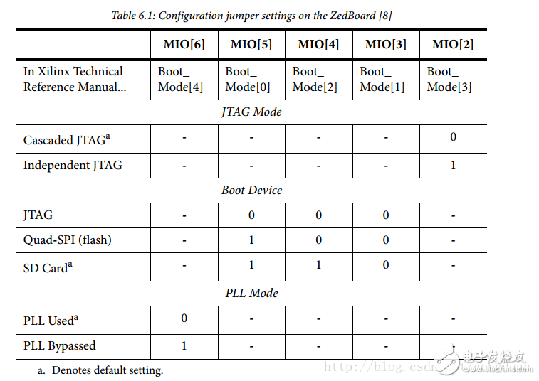 Zedboard板子配置，深入理解，參考文獻