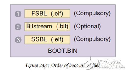 ZedBoard移植嵌入式Linux教程(7)