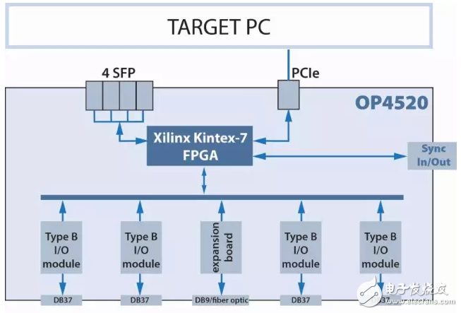 OP4520 FPGA處理器和I/O擴(kuò)展單元助推您的項(xiàng)目