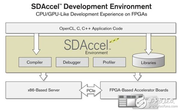 圖1 SDAccel開發環境