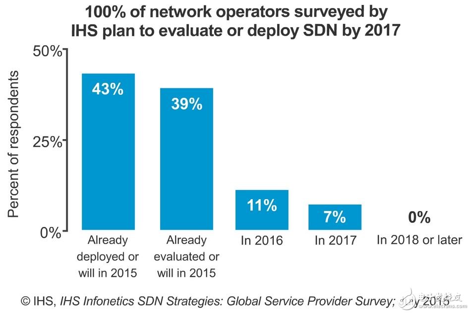 IHS Infonetics：網絡運營商進軍SDN