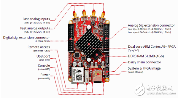 基于Zynq的開放式測試設(shè)備平臺Red Pitaya的前世今生