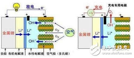 未來的超級電池：你更中意哪一款