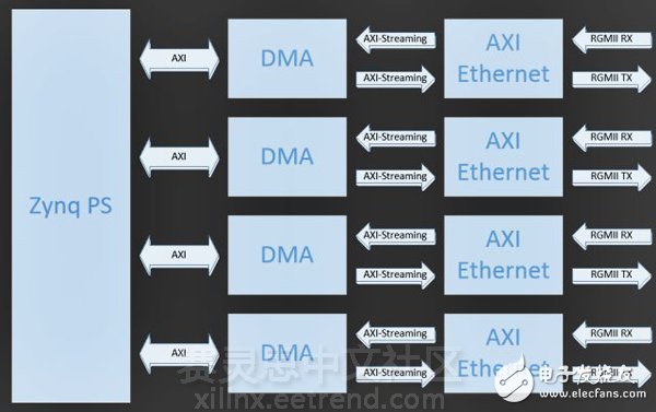 擁有四個千兆以太網(wǎng)接口的FMC板擴(kuò)展了基于Zynq的Avnet ZedBoard的網(wǎng)絡(luò)性能