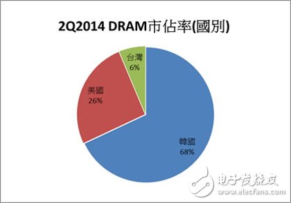 DDR4的技術變革與應用限制_市場趨勢解析