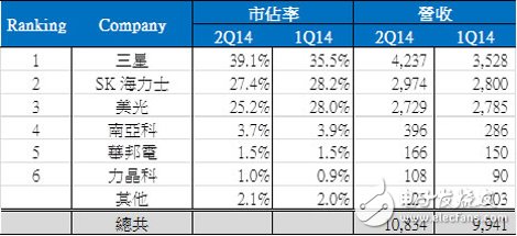 DDR4的技術變革與應用限制_市場趨勢解析