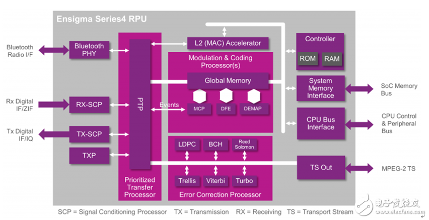  Ensigma RPU將應用在下一代視頻無線標準中