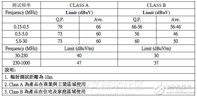  EMI測試標準