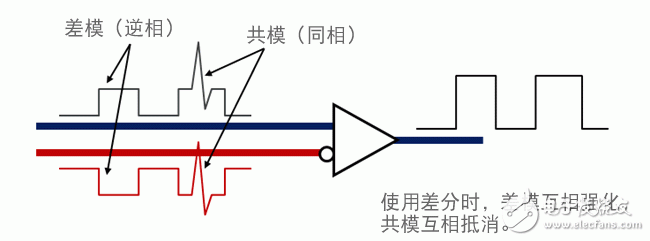 信號線用共模扼流線圈的特性和選擇方法