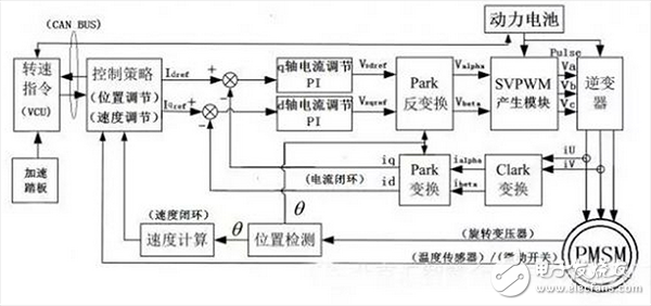  淺談電機(jī)控制器逆變原理