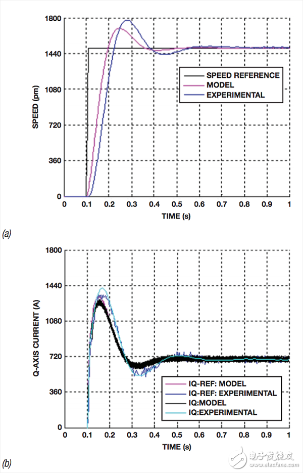 比較模型操作和經驗操作的(a)速度響應以及(b) q軸電流參考