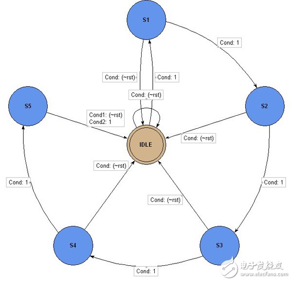 于是出現了下面的狀態轉換圖