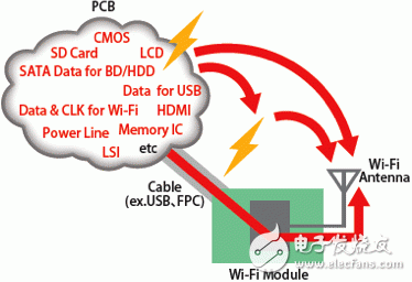  村田無(wú)線LAN (Wi-Fi) 接收靈敏度抑制對(duì)策解決方案