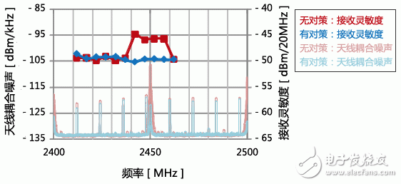  村田無(wú)線LAN (Wi-Fi) 接收靈敏度抑制對(duì)策解決方案