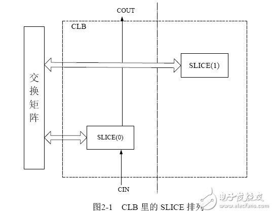 Spartan-6每個(gè)CLB模塊里包含兩個(gè)SLICE