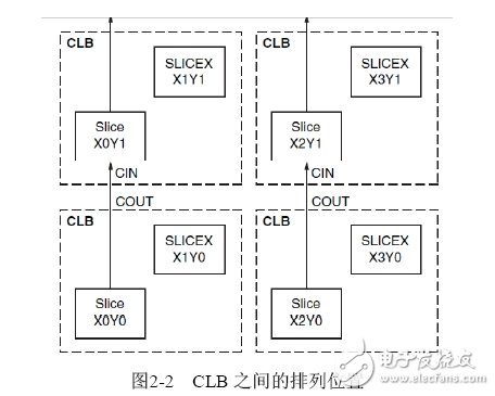 Spartan-6每個(gè)CLB模塊里包含兩個(gè)SLICE