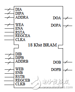 全雙口RAM