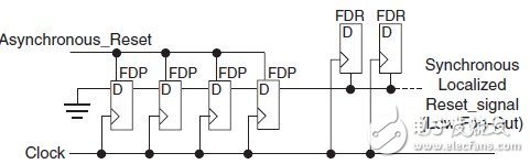 在FPGA開發(fā)中盡量避免全局復(fù)位的使用？（4）