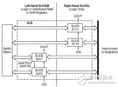 3系列FPGA中使用LUT構建分布式RAM（1）