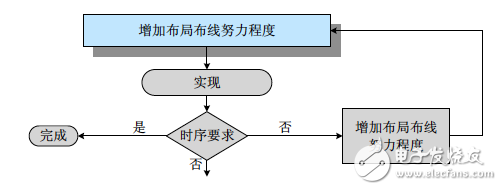 賽靈思實(shí)現(xiàn)工具的最佳使用策略