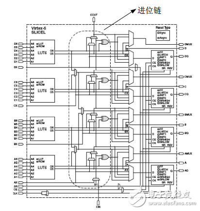 賽靈思器件的進(jìn)位鏈結(jié)構(gòu)示意圖