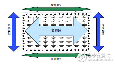 思器件的最佳IO布局示意圖