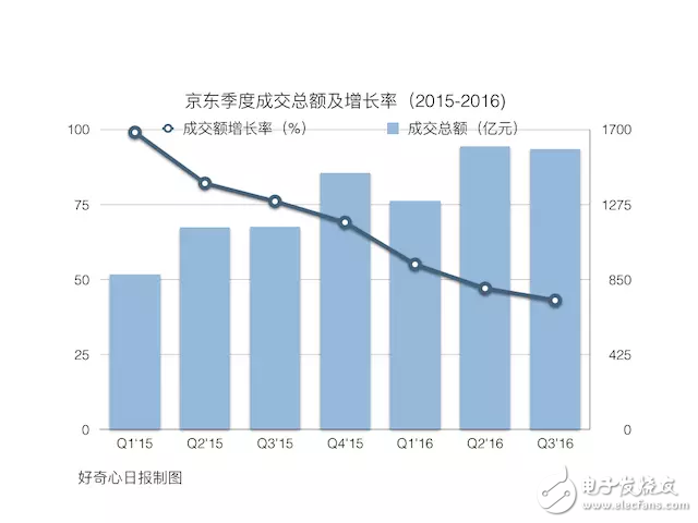 電商增長放慢后京東在改變 是變成技術公司還是物流公司？