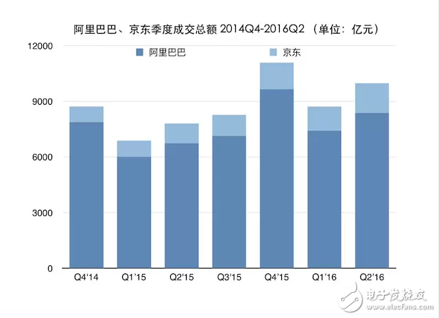 電商增長放慢后京東在改變 是變成技術公司還是物流公司？