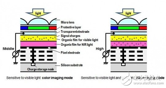 松下的新圖像傳感器，未來興許可以讓每一輛汽車都不再有黑夜 |潮科技