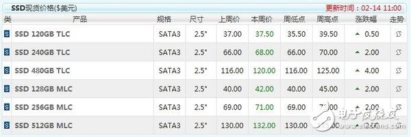 SSD漲價步伐不停  漲幅超50% 還將繼續(xù)