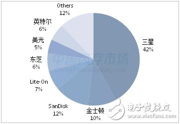 SSD漲價步伐不停  漲幅超50% 還將繼續(xù)